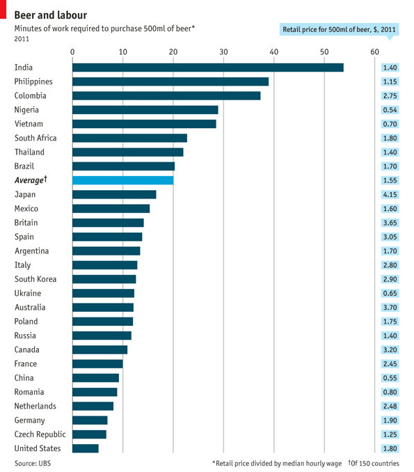 Beer vs. Labor