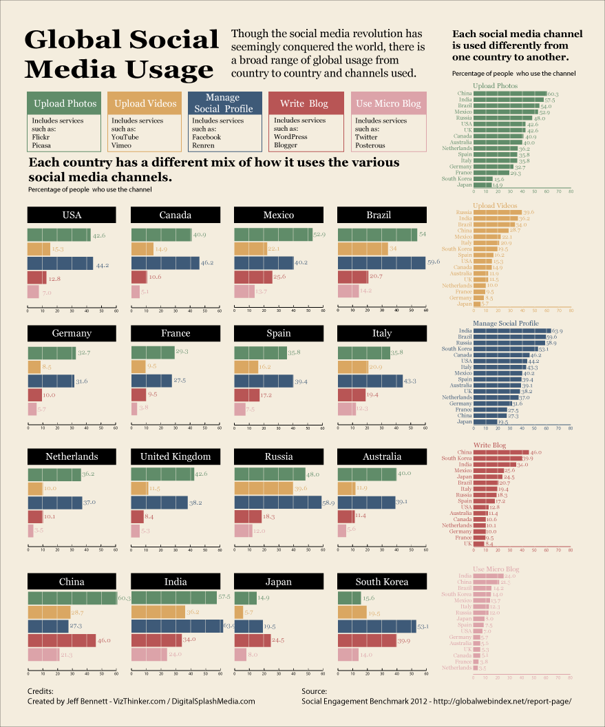 Global Social Media Usage