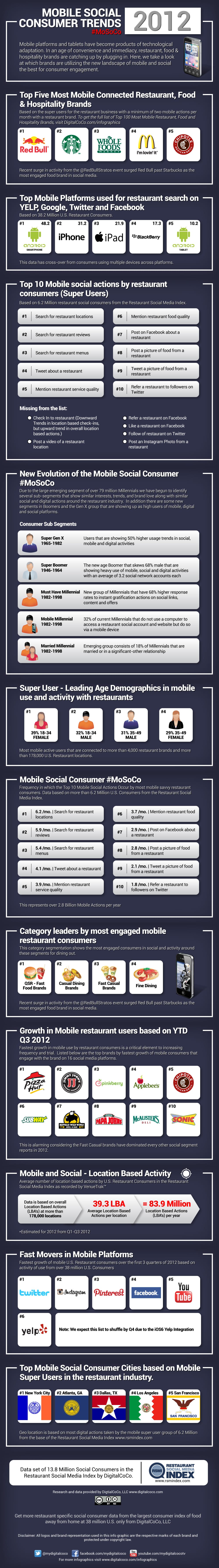 2012 Mobile Social Restaurant Consumer Trends