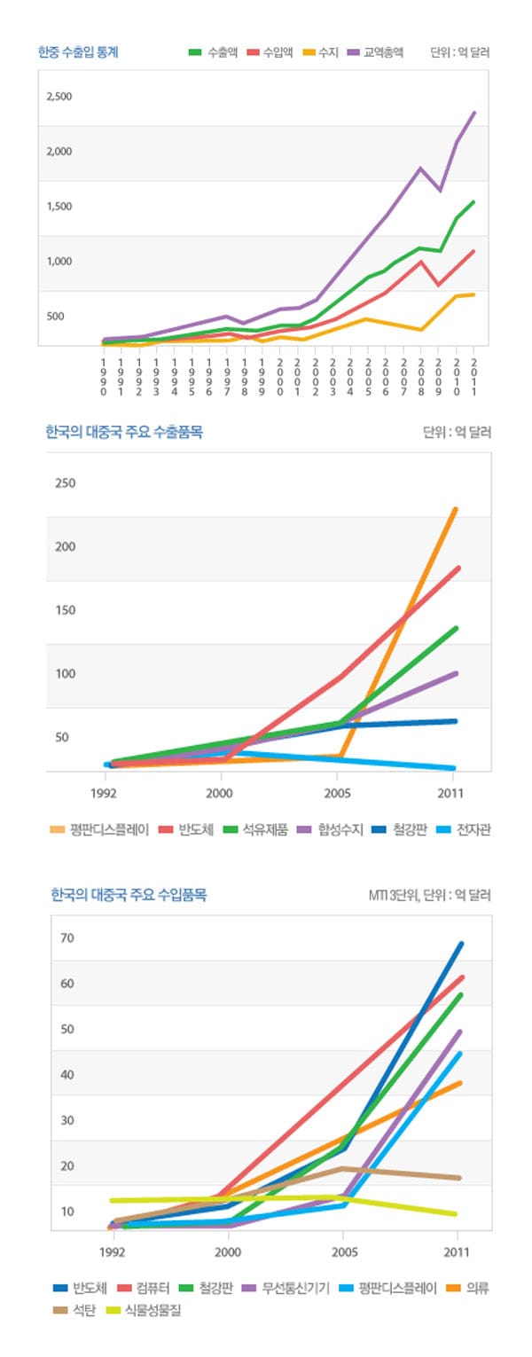 Korea and China Trading Stats