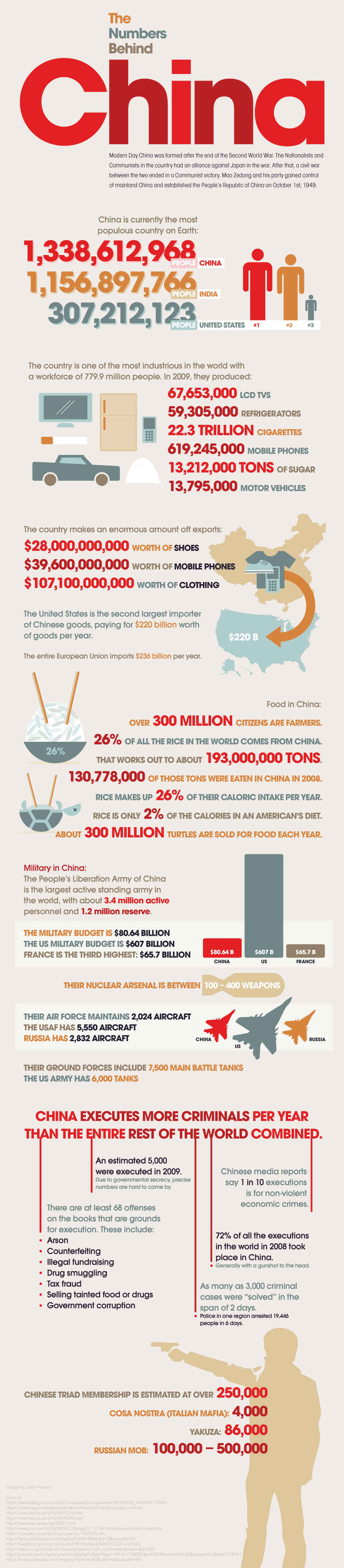 china in numbers